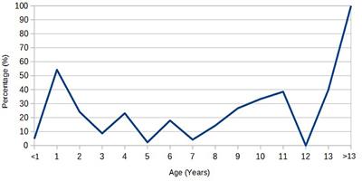 Epidemiological characteristics of bovine besnoitiosis (Besnoitia besnoiti) in a beef cattle farm: a cross-sectional serological assessment